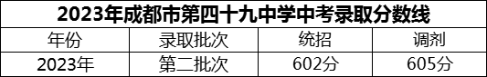 2024年成都市第四十九中學(xué)招生分?jǐn)?shù)是多少分？