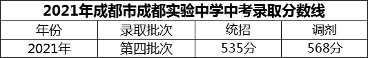 2024年成都市成都實驗中學(xué)招生分?jǐn)?shù)是多少分？