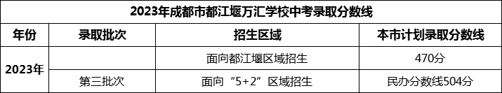 2024年成都市都江堰萬匯學(xué)校招生分數(shù)是多少分？