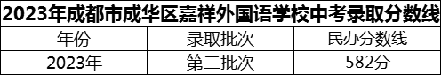 2024年成都市成華區(qū)嘉祥外國語學(xué)校招生分數(shù)是多少分？