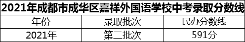 2024年成都市成華區(qū)嘉祥外國語學(xué)校招生分數(shù)是多少分？