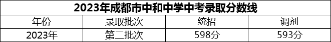 2024年成都市中和中學(xué)招生分數(shù)是多少分？