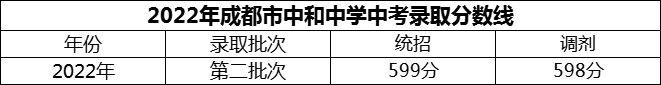 2024年成都市中和中學(xué)招生分數(shù)是多少分？