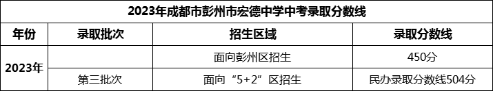 2024年成都市彭州市宏德學(xué)校招生分?jǐn)?shù)是多少分？