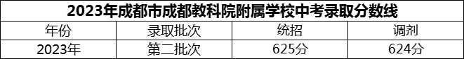 2024年成都市成都教科院附屬學(xué)校招生分?jǐn)?shù)是多少分？