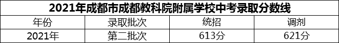 2024年成都市成都教科院附屬學(xué)校招生分?jǐn)?shù)是多少分？