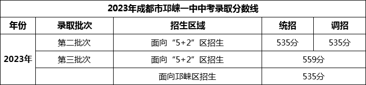 2024年成都市邛崍一中招生分?jǐn)?shù)是多少分？