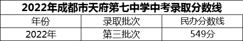 2024年成都市天府第七中學(xué)招生分?jǐn)?shù)是多少分？