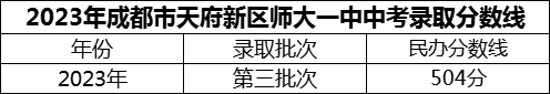 2024年成都市天府新區(qū)師大一中招生分?jǐn)?shù)是多少分？