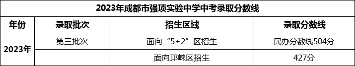 2024年成都市強項實驗中學招生分數(shù)是多少分？