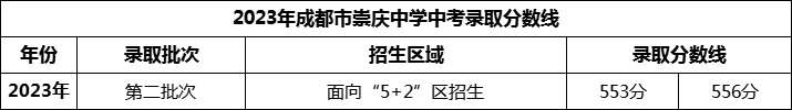 2024年成都市崇慶中學(xué)招生分?jǐn)?shù)是多少分？