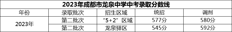 2024年成都市龍泉中學(xué)招生分?jǐn)?shù)是多少分？