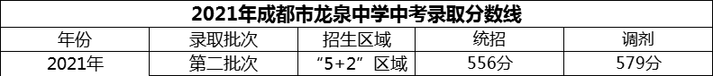 2024年成都市龍泉中學(xué)招生分?jǐn)?shù)是多少分？