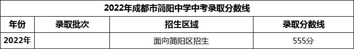 2024年成都市簡(jiǎn)陽(yáng)中學(xué)招生分?jǐn)?shù)是多少分？