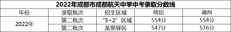 2024年成都市成都航天中學招生分數(shù)是多少分？