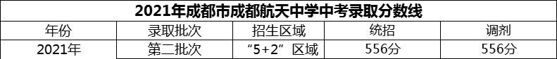 2024年成都市成都航天中學招生分數(shù)是多少分？