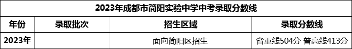 2024年成都市簡(jiǎn)陽(yáng)實(shí)驗(yàn)中學(xué)招生分?jǐn)?shù)是多少分？