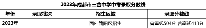 2024年成都市三岔中學(xué)招生分?jǐn)?shù)是多少分？