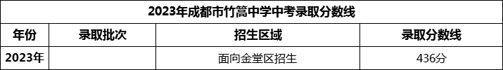 2024年成都市竹篙中學招生分數(shù)是多少分？