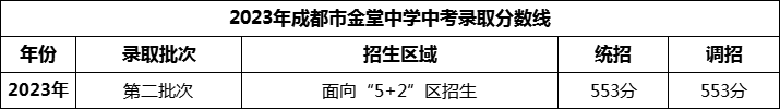 2024年成都市金堂中學(xué)招生分?jǐn)?shù)是多少分？