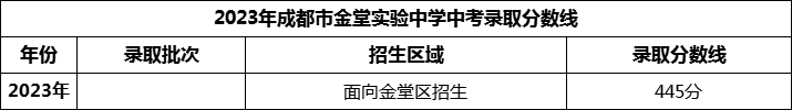 2024年成都市金堂實驗中學(xué)招生分?jǐn)?shù)是多少分？