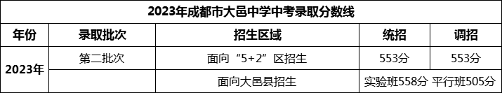 2024年成都市大邑中學(xué)招生分?jǐn)?shù)是多少分？