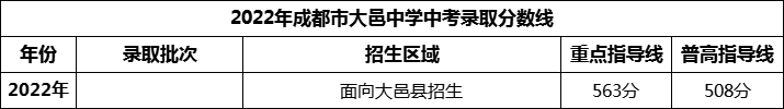 2024年成都市大邑中學(xué)招生分?jǐn)?shù)是多少分？