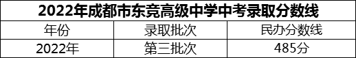 2024年成都市東競(jìng)高級(jí)中學(xué)招生分?jǐn)?shù)是多少分？