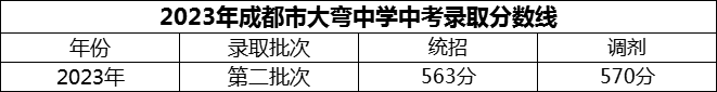 2024年成都市大彎中學(xué)招生分?jǐn)?shù)是多少分？