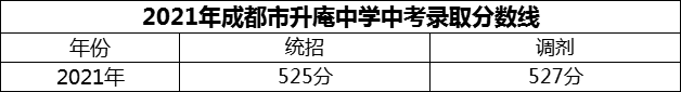 2024年成都市升庵中學(xué)招生分?jǐn)?shù)是多少分？