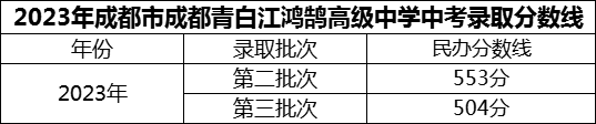 2024年成都市成都青白江鴻鵠高級(jí)中學(xué)招生分?jǐn)?shù)是多少分？