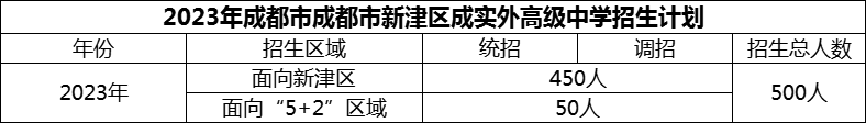 2024年成都市新津區(qū)成實外高級中學(xué)招生計劃是多少？