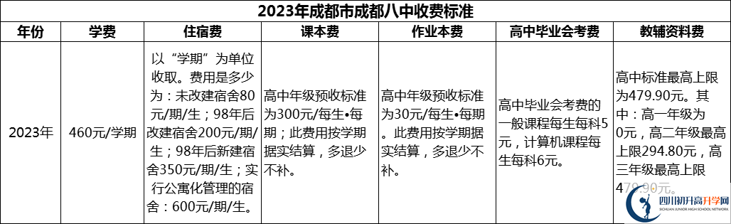 2024年成都市成都八中學(xué)費(fèi)多少錢？