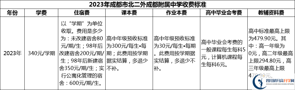 2024年成都市北二外成都附屬中學學費多少錢？