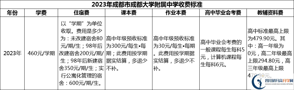 2024年成都市成都大學(xué)附屬中學(xué)學(xué)費(fèi)多少錢？