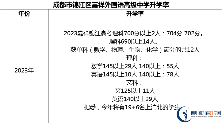 2024年成都市錦江區(qū)嘉祥外國(guó)語高級(jí)中學(xué)升學(xué)率怎么樣？