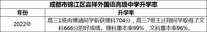 2024年成都市錦江區(qū)嘉祥外國(guó)語高級(jí)中學(xué)升學(xué)率怎么樣？