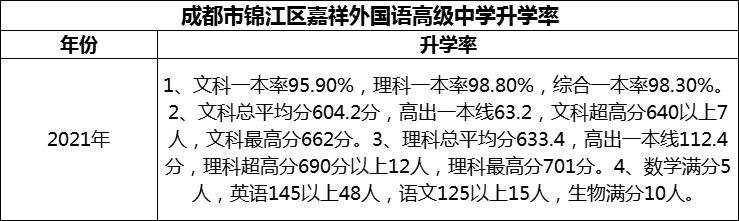 2024年成都市錦江區(qū)嘉祥外國(guó)語高級(jí)中學(xué)升學(xué)率怎么樣？