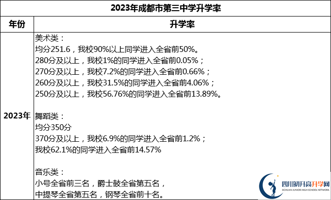 2024年成都市第三中學(xué)升學(xué)率怎么樣？