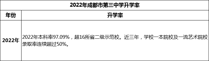 2024年成都市第三中學(xué)升學(xué)率怎么樣？