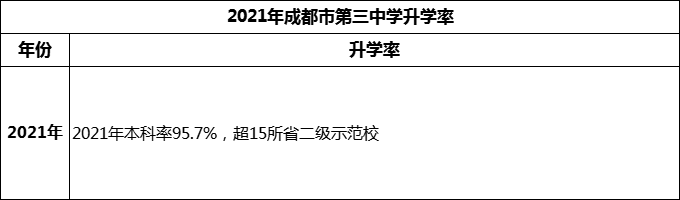 2024年成都市第三中學(xué)升學(xué)率怎么樣？