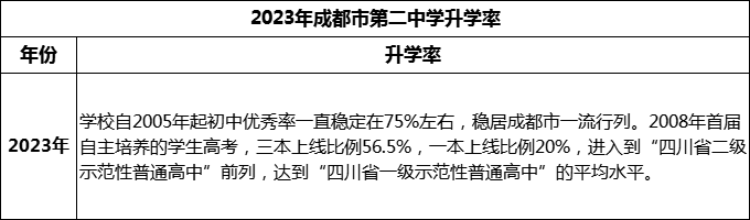 2024年成都市第二中學(xué)升學(xué)率怎么樣？