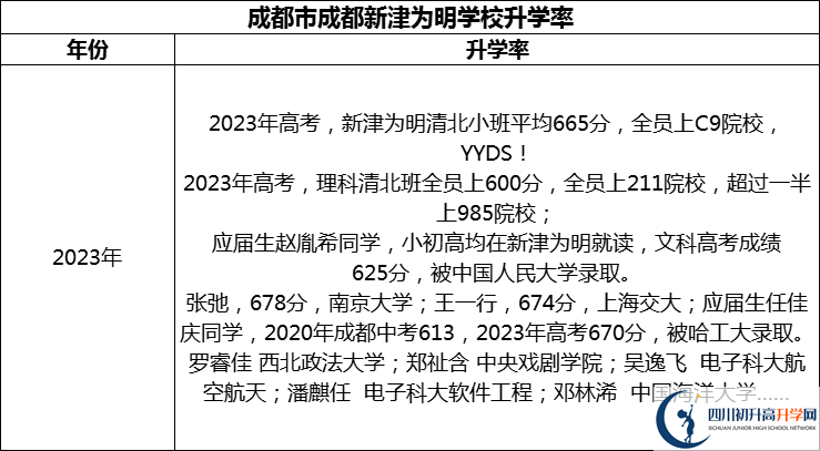 2024年成都市成都新津?yàn)槊鲗W(xué)校升學(xué)率怎么樣？