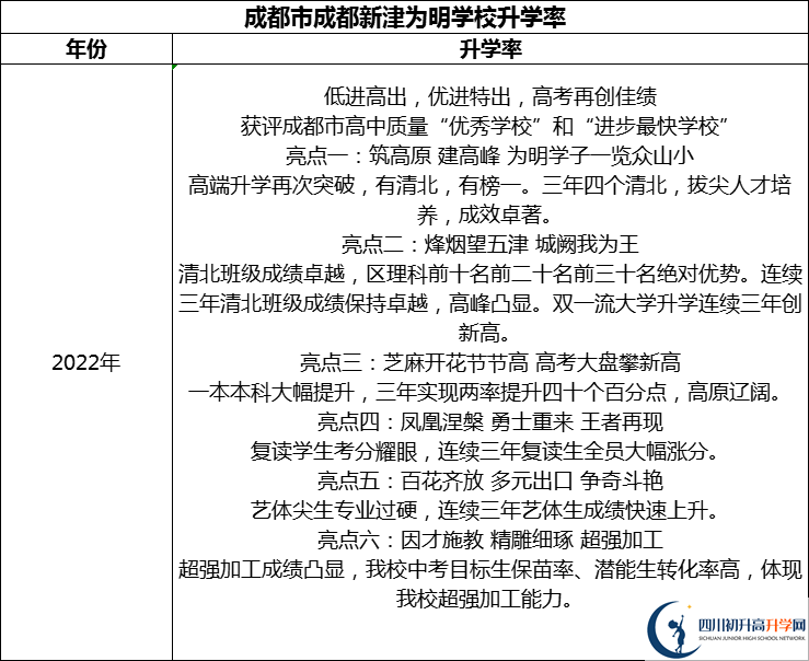 2024年成都市成都新津?yàn)槊鲗W(xué)校升學(xué)率怎么樣？