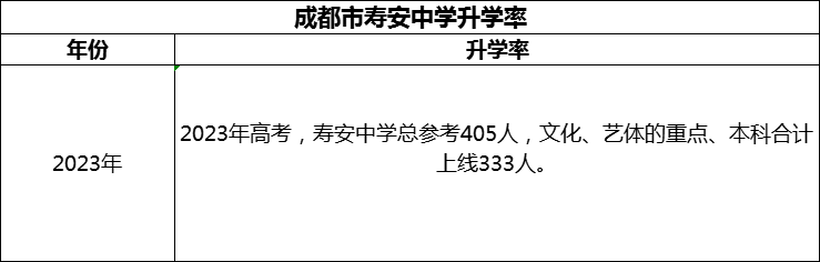 2024年成都市壽安中學(xué)升學(xué)率怎么樣？