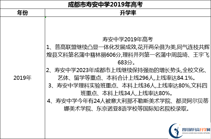 2024年成都市壽安中學(xué)升學(xué)率怎么樣？