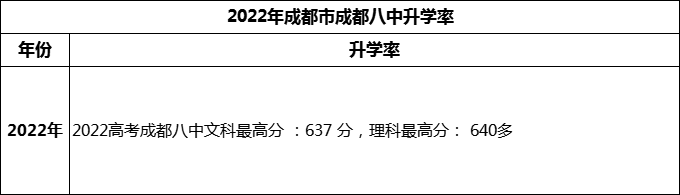 2024年成都市成都八中高考升學率是多少？