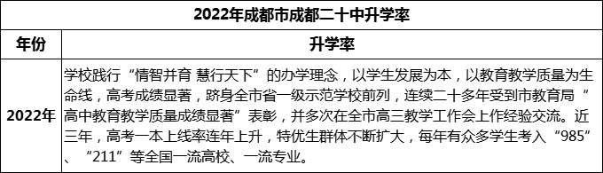 2024年成都市成都二十中升學(xué)率怎么樣？