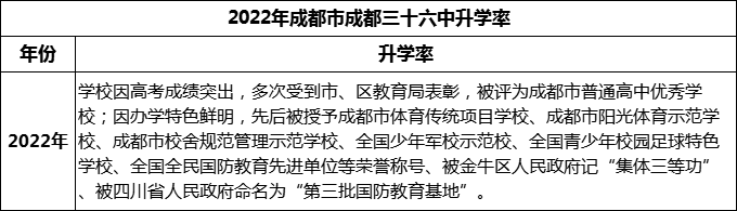 2024年成都市成都三十六中升學(xué)率怎么樣？