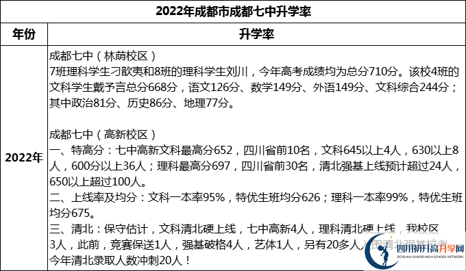 2024年成都市成都七中升學(xué)率怎么樣？